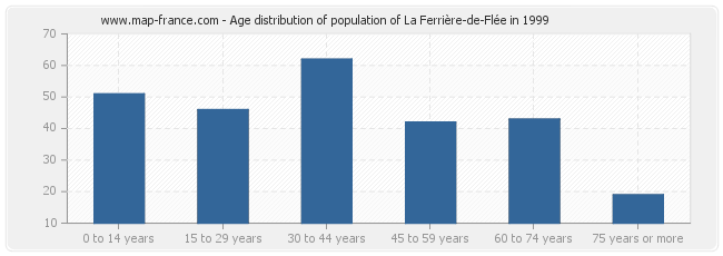 Age distribution of population of La Ferrière-de-Flée in 1999